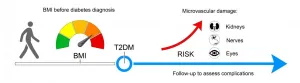 Type 2 Diabetes: New Evidence Underlines the Role of Obesity in Late Complications