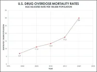 U.S. drug overdose deaths more than quadrupled from 1999 to 2020