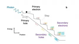 Ultra-sensitive light detector gives self-driving tech a jolt