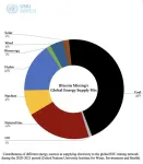 UN study reveals the hidden environmental impacts of bitcoin: Carbon is not the only harmful byproduct