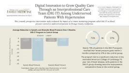 Underserved patients reduce blood pressure and heart disease risk using remote monitoring program