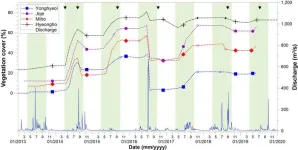 Understanding river alteration via shifting flow regime