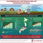 Understanding the relationship between food waste, climate change, and aging population