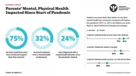 Unhealthy weight gains, increased drinking reported by Americans coping with pandemic stress