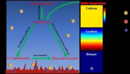 Unified picture on temperature dependence of lithium dendrite growth via phase-field simulation