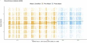 Unintended consequences: Terror attacks cause long-term acceptance of targeted communities