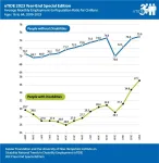 Unprecedented success continues: 2023 employment gains for people with disabilities outshine those of counterparts without disabilities