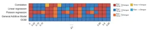 Unraveling the complex role of climate in dengue dynamics