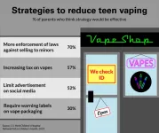 Unrealistic vaping views? Nearly ½ of parents confident they’d know if their child vapes