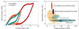 Unveiling Oxidation-induced Super-elasticity in Metallic Glass Nanotubes 3