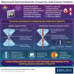 Unveiling the secrets of liquid iron under extreme conditions