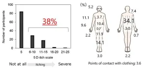 Unveiling uremic toxins linked to itching in hemodialysis patients