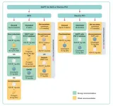 Updated Canadian Cardiovascular Society Guidelines advise against routinely taking aspirin daily for primary prevention of heart attack or death but acknowledge there may be a role for some people