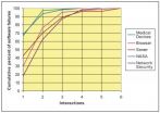 Updated NIST software uses combination testing to catch bugs fast and easy