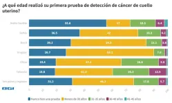 Uruguay needs to strengthen screening awareness with 69 percent of vaccinated women having cervical screening tests