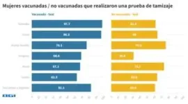 Uruguay needs to strengthen screening awareness with 69 percent of vaccinated women having cervical screening tests 2