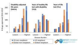 US drug approvals 2010-2019 align with US, but not global, burden of disease; expedited approval programs may make the gap worse