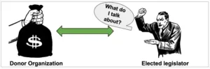 US political donations are associated with policy issues prioritized in congressional speeches