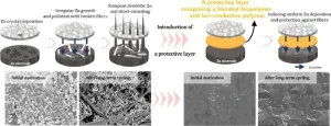 Using cosmetic ingredient for battery protection