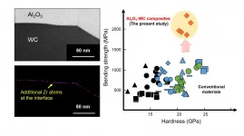 Using zirconium as an additive in super-strong composite materials