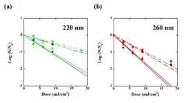 UV disinfection in the treatment management of SARS-CoV-2 Omicron variants