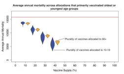 Vaccinating the young to save the old in the Tropics