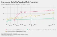 Vaccine confidence falls as belief in health misinformation grows