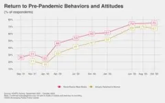 Vaccine confidence falls as belief in health misinformation grows 2