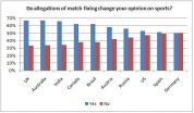 Valued Opinions Uncovers Public Opinions on Match Fixing