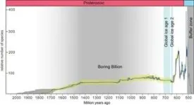 Virginia Tech study extends chart of life by nearly 1.5 billion years 2