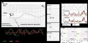 Vortex, the key to information processing capability: Virtual physical reservoir computing