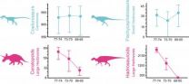 Were dinosaurs undergoing long-term decline before mass extinction?