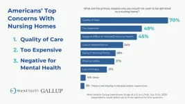 West Health-Gallup Poll: 70% of Americans uncomfortable with prospect of being admitted to nursing home