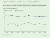 West Health-Gallup poll: Healthcare may be sleeper issue in U.S. presidential campaign