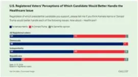 West Health-Gallup poll: Healthcare may be sleeper issue in U.S. presidential campaign 2