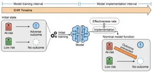 What is the impact of predictive AI in the health care setting?