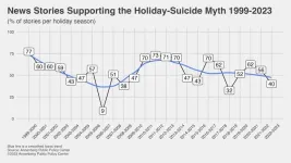 Whats behind the holiday-suicide myth