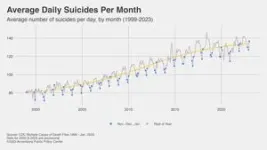 What's behind the holiday-suicide myth 3