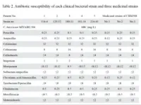 When good bacteria go bad - New links between bacteremia and probiotic use 2