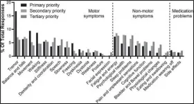 Which Parkinsons symptoms do patients most want to see improved by treatment?