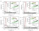 Which Structure has optimal resistive switching characteristics?