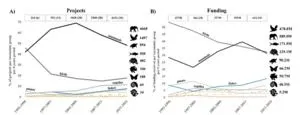 Who gets the lion’s share? HKU ecologists highlight disparities in global biodiversity conservation funding 3