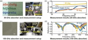 Wide-incident-angle wideband radio-wave absorbers boost 5G and beyond 5G applications