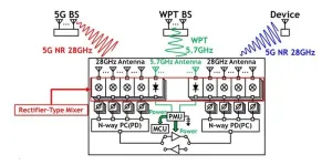 Wirelessly powered relay will help bring 5G technology to smart factories