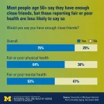 With a little help from their friends: Poll shows role of close friendships in older adults’ health