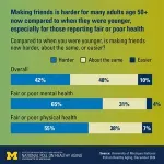 With a little help from their friends: Poll shows role of close friendships in older adults’ health 2