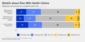 With bird flu in raw milk, many in U.S. still do not know risks of consuming it 2