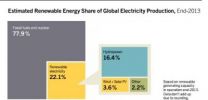 With developing world's policy support, global renewable energy generation capacity jumps to record 3