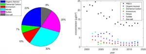 With drop in LAs vehicular aerosol pollution, vegetation emerges as major source