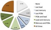 Women 16-49 at risk of multiple pollutants